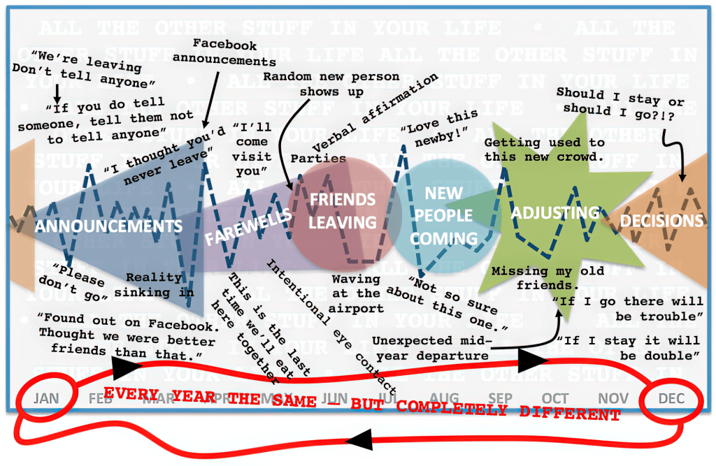 Graphique illustrant le cycle des annonces, des adieux et des ajustements vécus par les expatriés au cours de l'année, avec des métaphores et des émotions liées à chaque phase.