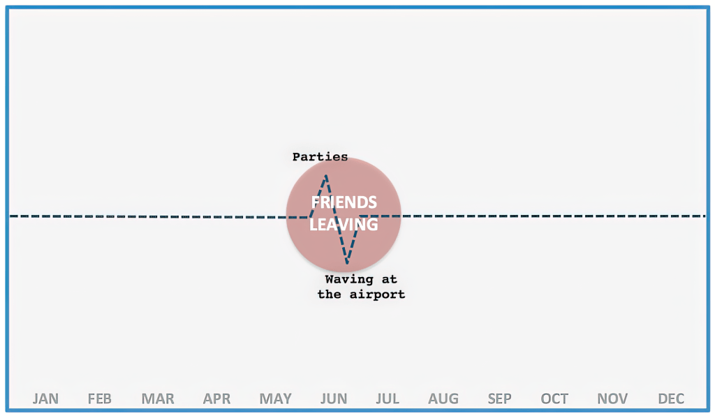 A graphic depicting a timeline with the text 'Friends Leaving' highlighted in the center, surrounded by the phrases 'Parties' and 'Waving at the airport'. Month labels from January to December line the bottom.